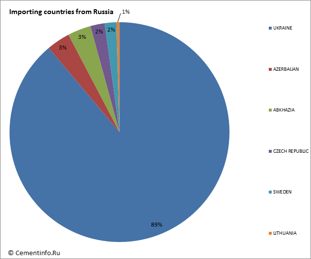 Importing countries from Russia